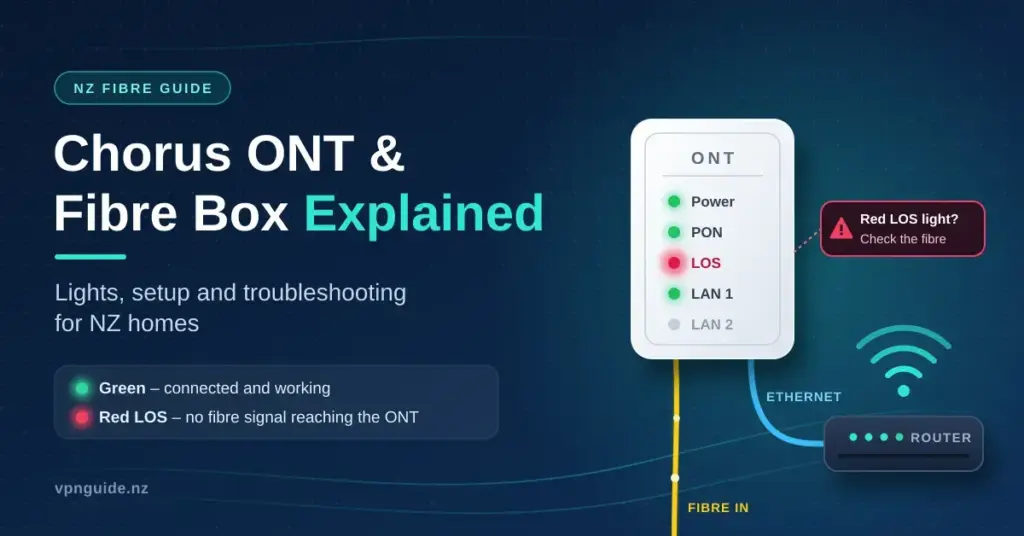 Illustration of a white fibre ONT box showing green Power, PON and LAN lights and a red LOS light, with a fibre cable coming in and an Ethernet cable running to a Wi-Fi router, next to the title “Chorus ONT & Fibre Box Explained”.