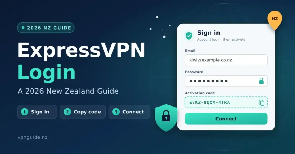 Illustration of an ExpressVPN login screen with email, password and activation code fields beside the title "ExpressVPN Login: A 2026 New Zealand Guide" and three steps: sign in, copy code, connect.
