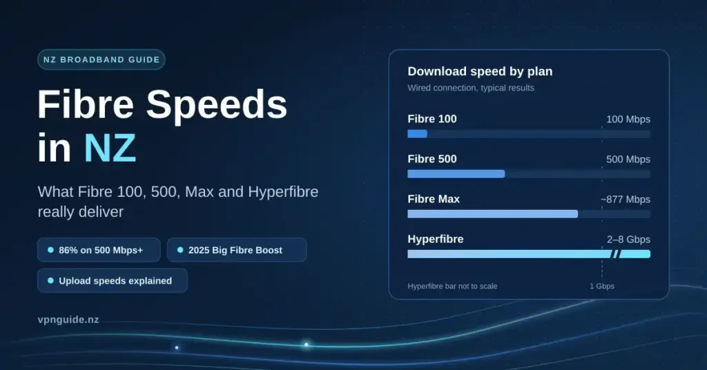 Graphic titled "Fibre Speeds in NZ" with a bar chart comparing download speeds for Fibre 100 (100 Mbps), Fibre 500 (500 Mbps), Fibre Max (about 877 Mbps) and Hyperfibre (2–8 Gbps) against glowing fibre-optic strands on a dark blue background.