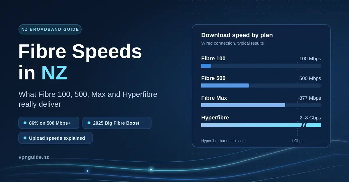 Graphic titled "Fibre Speeds in NZ" with a bar chart comparing download speeds for Fibre 100 (100 Mbps), Fibre 500 (500 Mbps), Fibre Max (about 877 Mbps) and Hyperfibre (2–8 Gbps) against glowing fibre-optic strands on a dark blue background.
