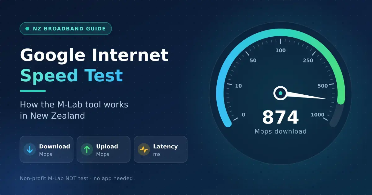 Illustration of a broadband speed test gauge reading 874 Mbps download beside the title "Google Internet Speed Test: How the M-Lab tool works in New Zealand", with icons for download, upload and latency.