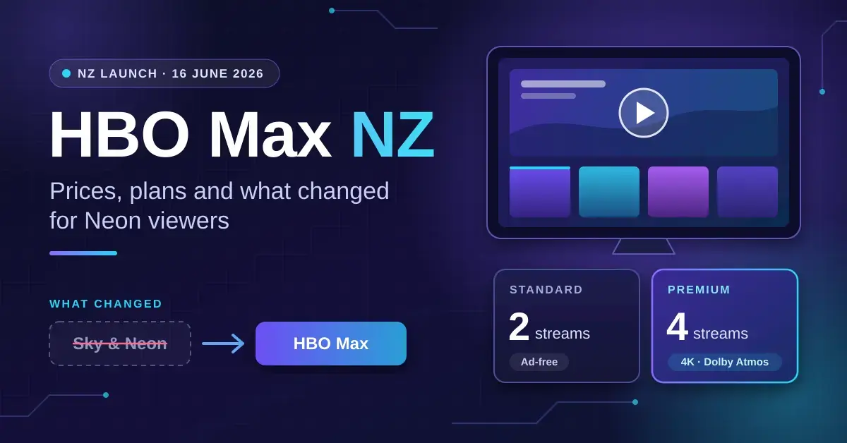 Tech-style graphic titled "HBO Max NZ" showing a TV screen with a play button, Standard (2 streams) and Premium (4 streams, 4K) plan cards, and an arrow indicating HBO shows moving from Sky and Neon to HBO Max.