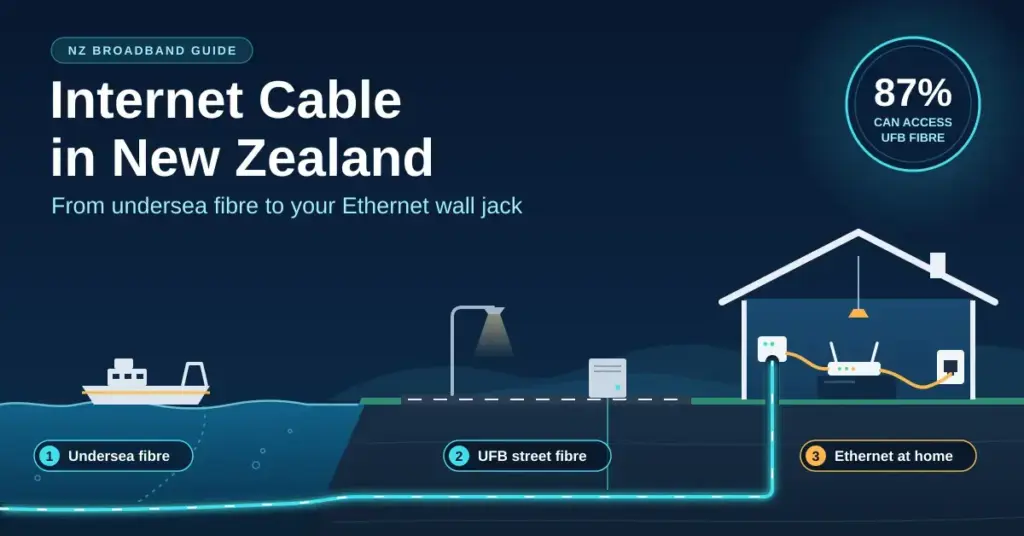 Illustration of New Zealand's internet cable chain, with a glowing fibre-optic line running from an undersea cable on the seabed, under a street with a UFB fibre cabinet, and into a house where Ethernet leads connect a router to a wall jack, under the title "Internet Cable in New Zealand" and a badge noting that 87% can access UFB fibre.