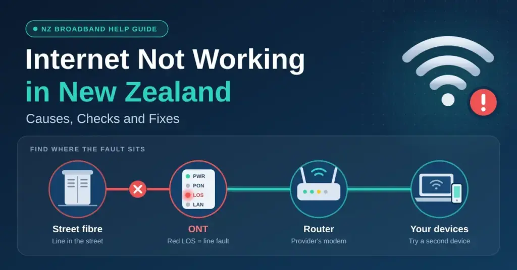 Illustration titled "Internet Not Working in New Zealand: Causes, Checks and Fixes", showing a Wi-Fi symbol with a red warning badge above a UFB fibre connection chain running from the street fibre to the ONT, router and home devices, with a break in the line and a red LOS light flagging the fault.