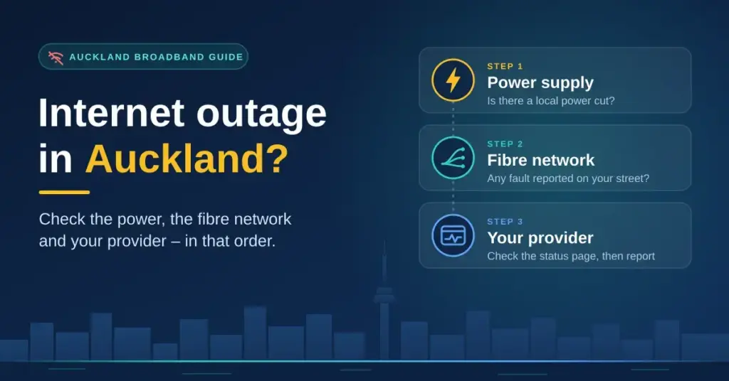 Illustration headed "Internet outage in Auckland?" showing three steps to check in order (power supply, the fibre network and your provider) above a stylised Auckland skyline at night.