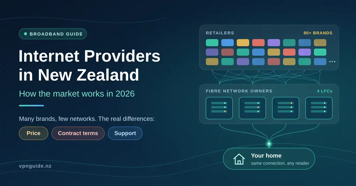Graphic titled "Internet Providers in New Zealand: How the market works in 2026", showing a diagram of more than 80 retail broadband brands connecting to four fibre network owners and then to a single connection in your home, with price, contract terms and support highlighted as the real differences.