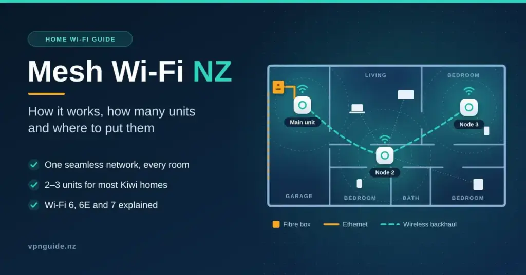 Illustrated floor plan of a long single-level New Zealand home with a main mesh Wi-Fi unit beside the fibre box in the garage and two more nodes spreading overlapping coverage into every room, next to the title "Mesh Wi-Fi NZ".