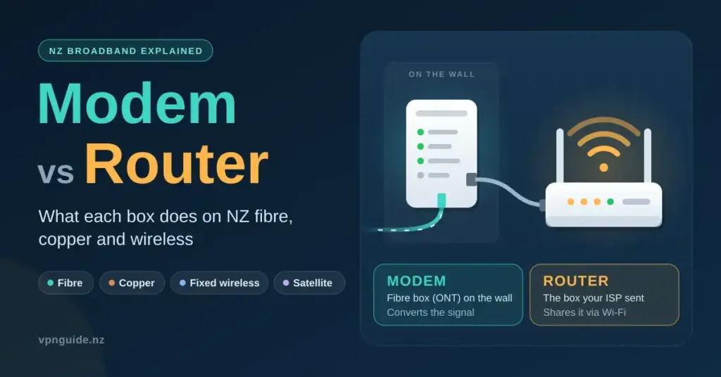 Illustration comparing a modem and a router on NZ broadband, showing a white fibre box (ONT) on the wall that converts the signal, connected by cable to a Wi-Fi router that shares the connection, beside the title "Modem vs Router" and the labels fibre, copper, fixed wireless and satellite.