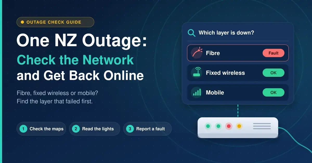 Illustration for a One NZ outage guide showing a "Which layer is down?" checklist that flags a fibre fault while fixed wireless and mobile are OK, above a modem with status lights and three steps: check the maps, read the lights and report a fault.