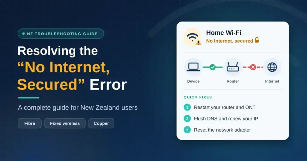 Illustration of a home Wi-Fi panel showing a "No Internet, secured" warning, with a diagram of a working device-to-router link but a broken router-to-internet link, beside the heading "Resolving the No Internet, Secured Error" for New Zealand users on fibre, fixed wireless and copper.