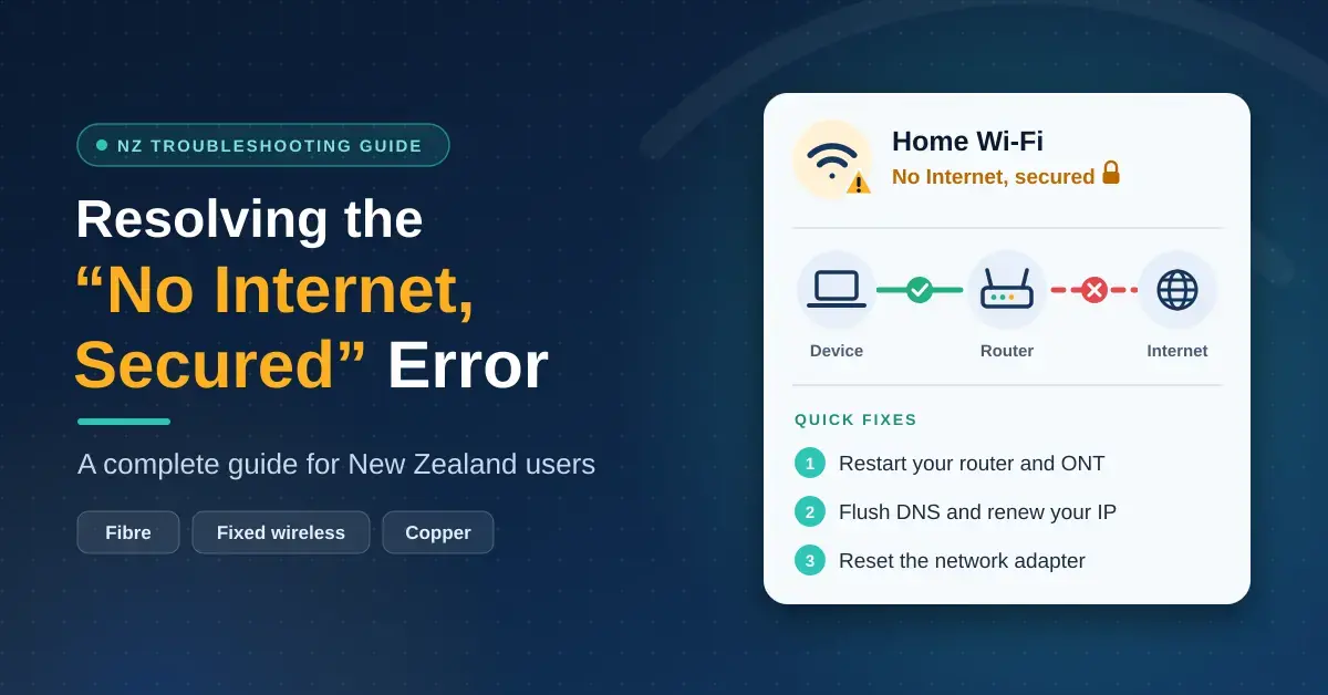 Illustration of a home Wi-Fi panel showing a "No Internet, secured" warning, with a diagram of a working device-to-router link but a broken router-to-internet link, beside the heading "Resolving the No Internet, Secured Error" for New Zealand users on fibre, fixed wireless and copper.