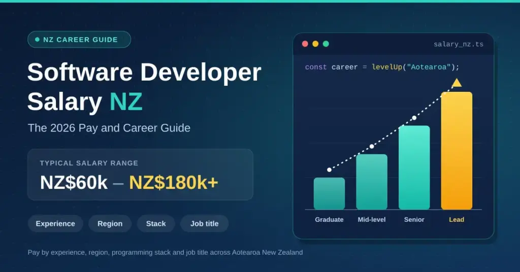 Featured graphic for the Software Developer Salary NZ 2026 guide, showing a typical salary range of NZ$60k to NZ$180k+ beside a rising bar chart that moves from graduate to mid-level, senior and lead developer roles.