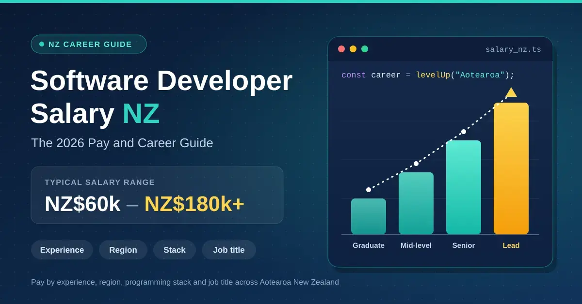 Featured graphic for the Software Developer Salary NZ 2026 guide, showing a typical salary range of NZ$60k to NZ$180k+ beside a rising bar chart that moves from graduate to mid-level, senior and lead developer roles.