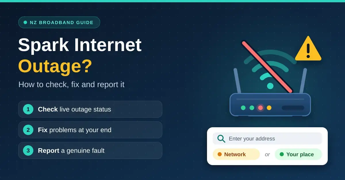 Graphic for a New Zealand guide to Spark internet outages, showing a disconnected Wi-Fi router, an address status check asking whether the fault is on the network or at your place, and three steps: check live outage status, fix problems at your end and report a genuine fault.
