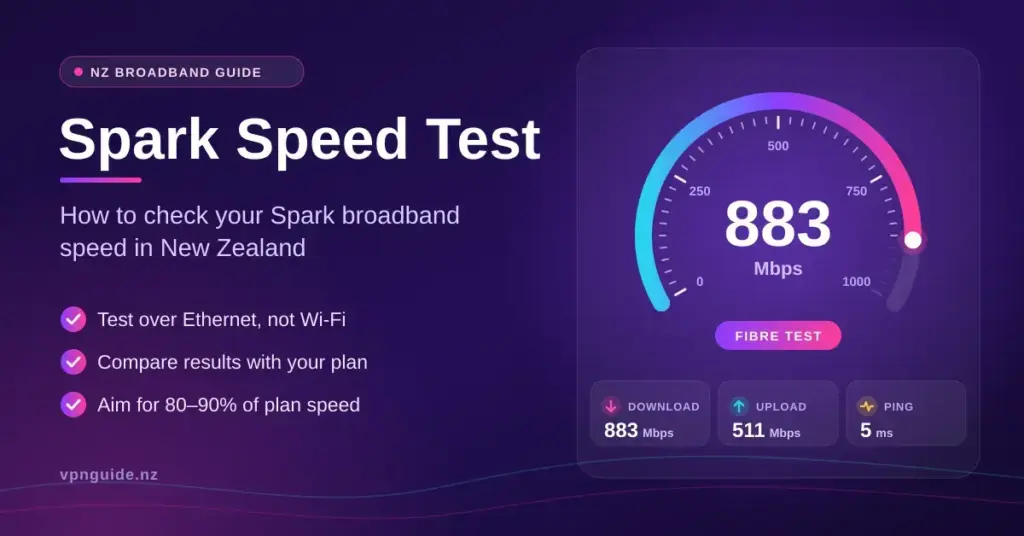 Illustration for a Spark speed test guide showing a broadband speed gauge reading 883 Mbps alongside download, upload and ping results, with tips to test over Ethernet, compare results with your plan and aim for 80–90% of plan speed in New Zealand.