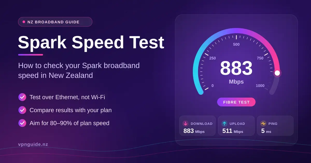 Illustration for a Spark speed test guide showing a broadband speed gauge reading 883 Mbps alongside download, upload and ping results, with tips to test over Ethernet, compare results with your plan and aim for 80–90% of plan speed in New Zealand.