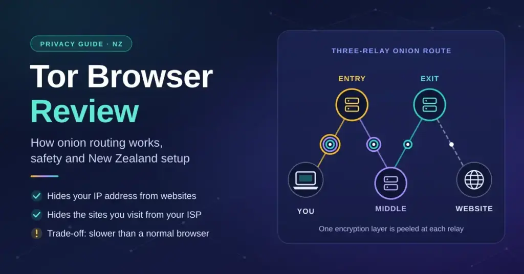 Tor Browser review graphic showing how onion routing sends your traffic from your device through entry, middle and exit relays to a website, with one encryption layer peeled away at each relay.
