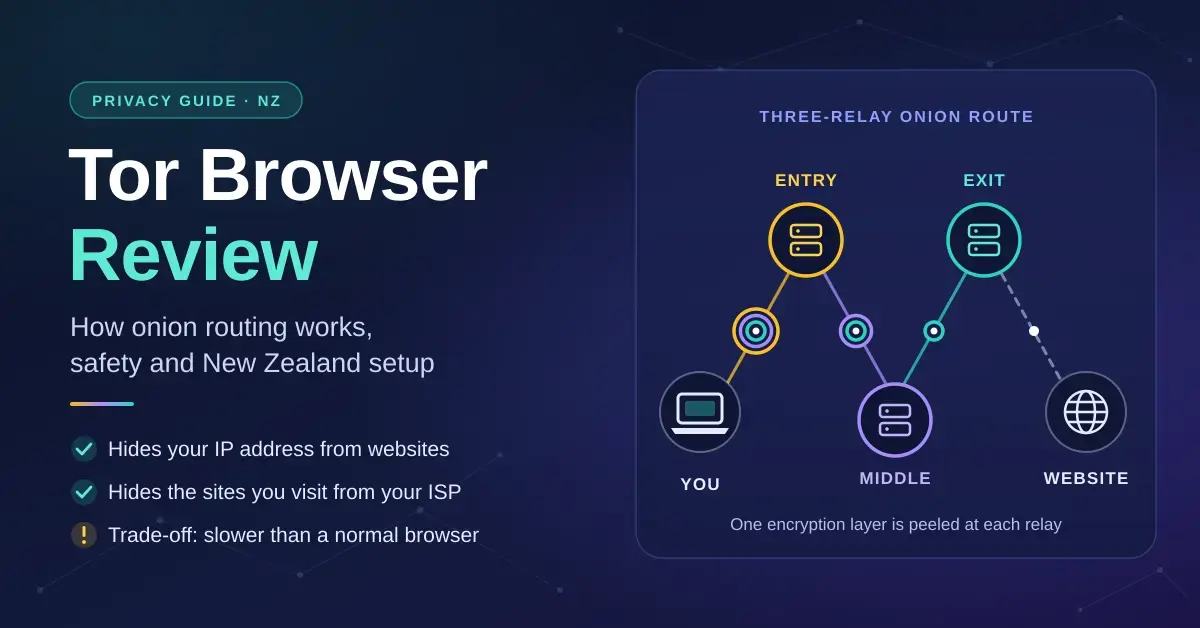 Tor Browser review graphic showing how onion routing sends your traffic from your device through entry, middle and exit relays to a website, with one encryption layer peeled away at each relay.