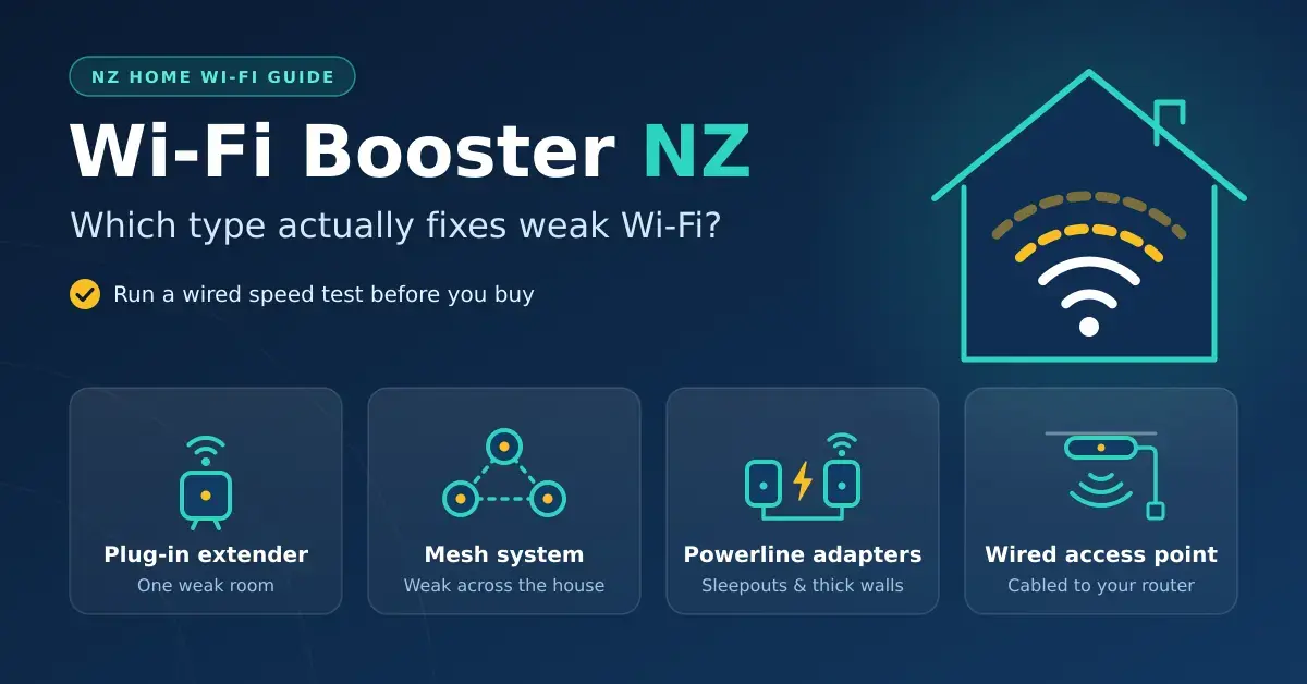 Graphic titled "Wi-Fi Booster NZ: Which type actually fixes weak Wi-Fi?" showing a house with fading Wi-Fi signal and four device types: a plug-in extender, a mesh system, powerline adapters and a wired access point.